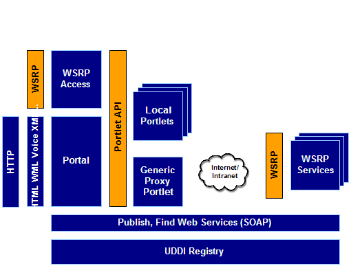Portal Overview