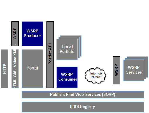 WSRP4J Components