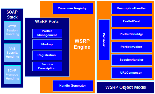 WSRP Producer Architecture